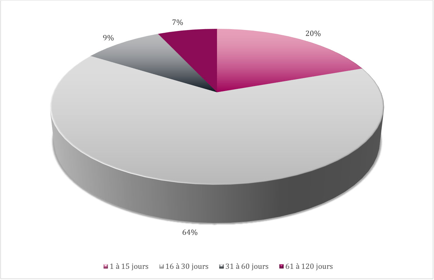 Délai de traitement des demandes d’accès, 2025-2026