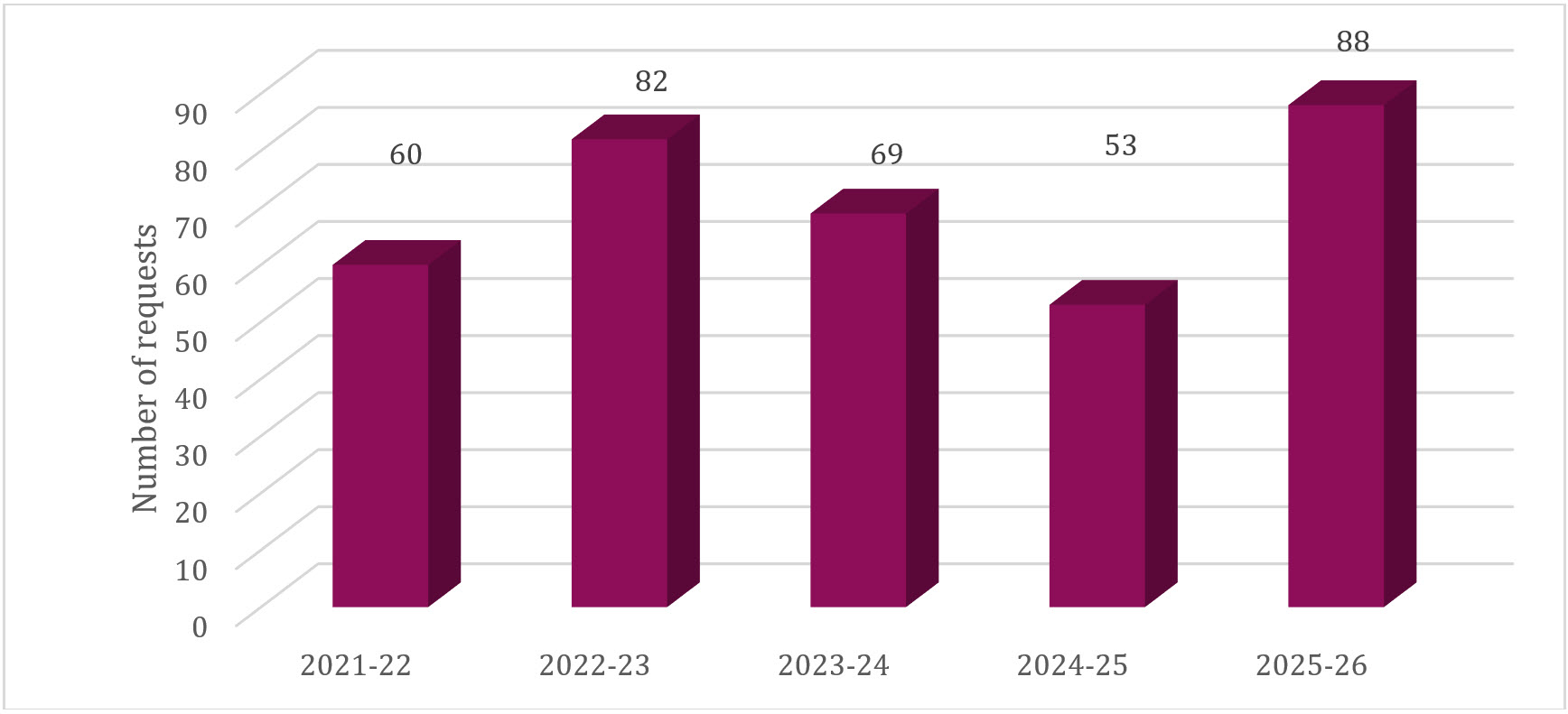 2025–26 Annual Report on the Administration of the Access to Information Act Figure 1