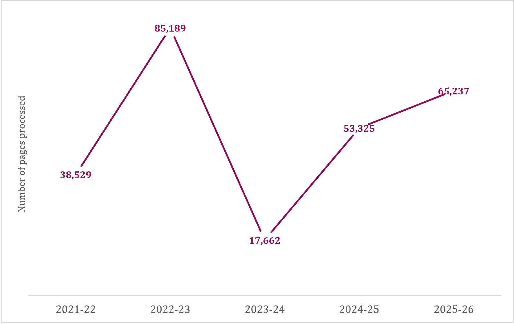 2025–26 Annual Report on the Administration of the Access to Information Act Figure 2