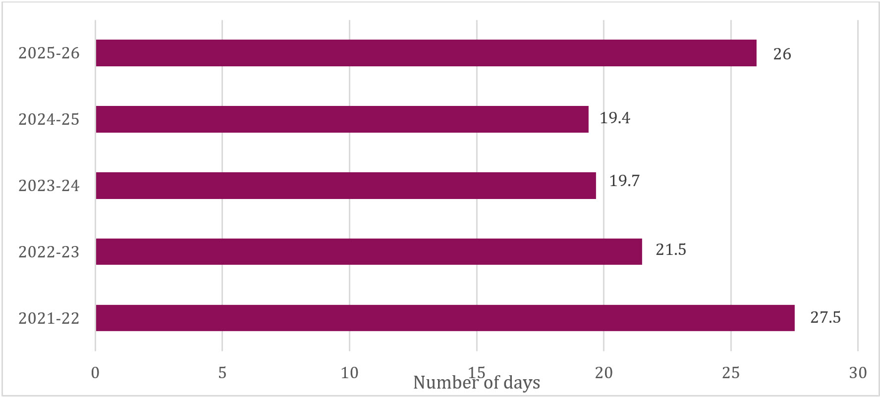 2025–26 Annual Report on the Administration of the Access to Information Act Figure 4
