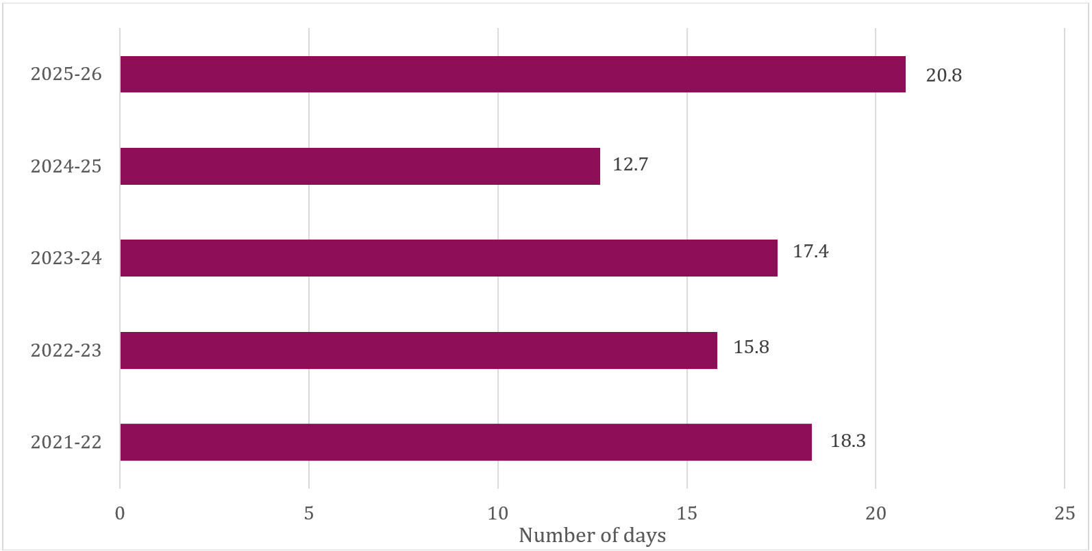 2025–26 Annual Report on the Administration of the Privacy Act Figure 2