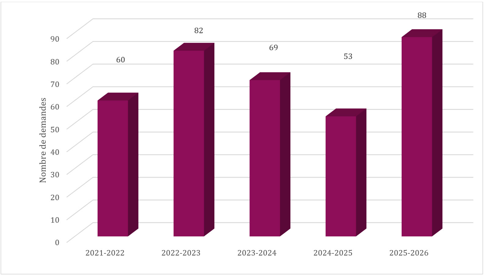 Rapport_annuel_2025-2026_Loi_acces_a_l_information_Figure_1