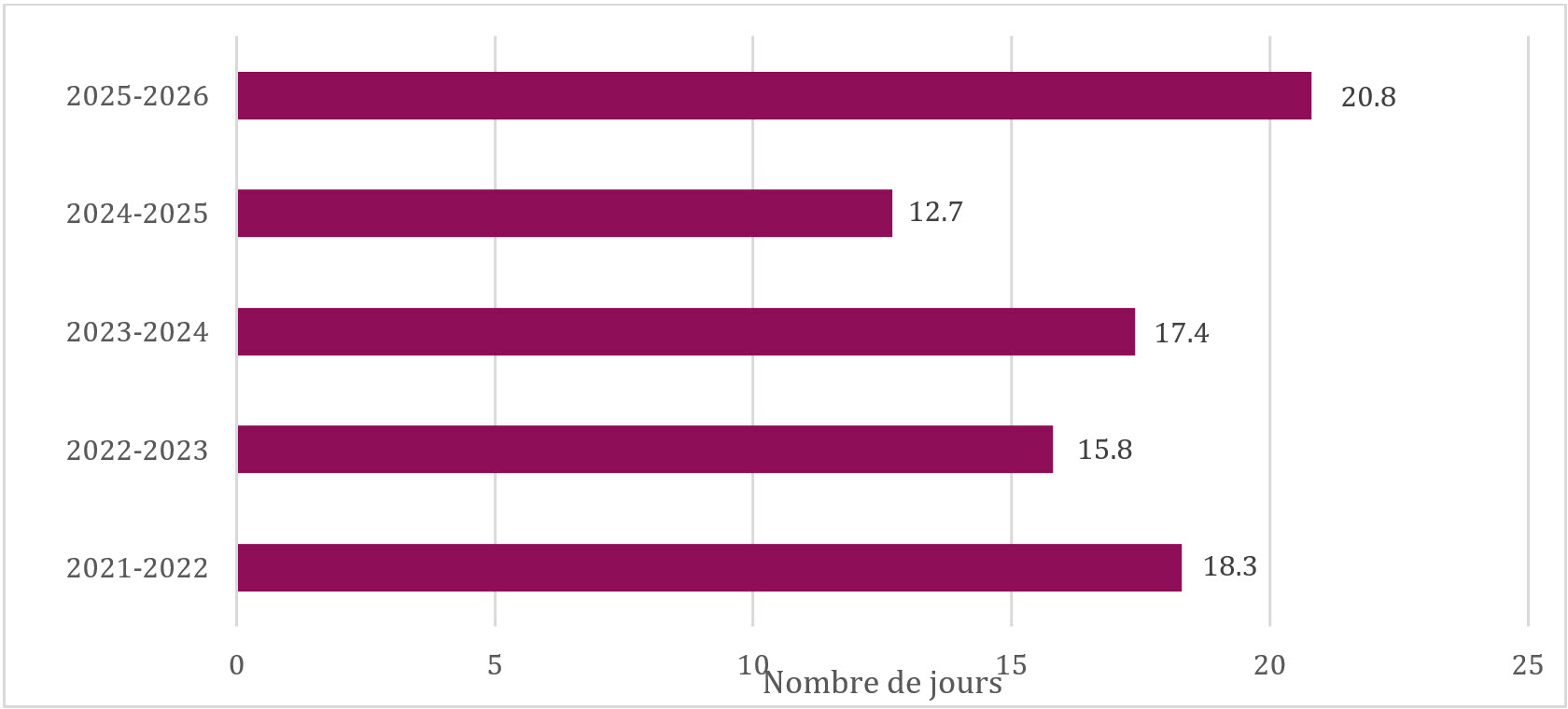 Rapport_annuel_2025-2026_Loi_sur_la_protection_des_renseignements_personnels_Figure_2