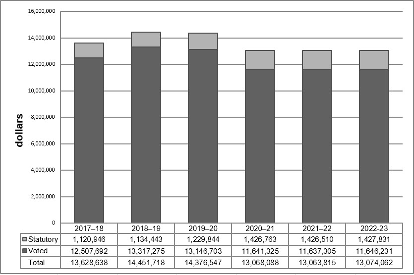 2019-20 Spending trend