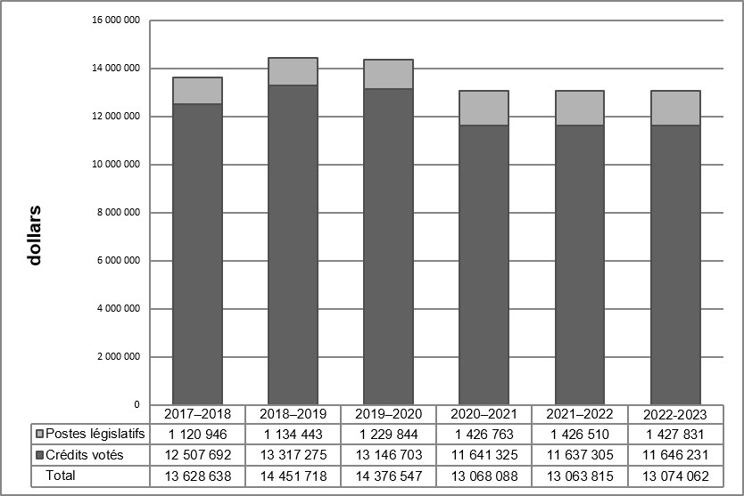 Tendances relatives aux dépenses 2019-2020