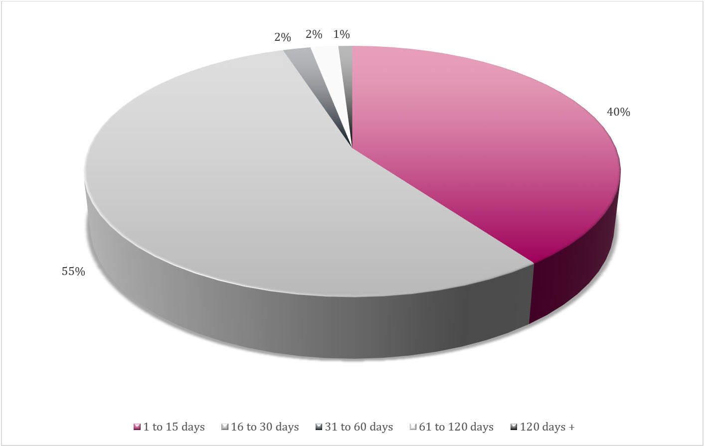 Completion time for access requests, 2022-23