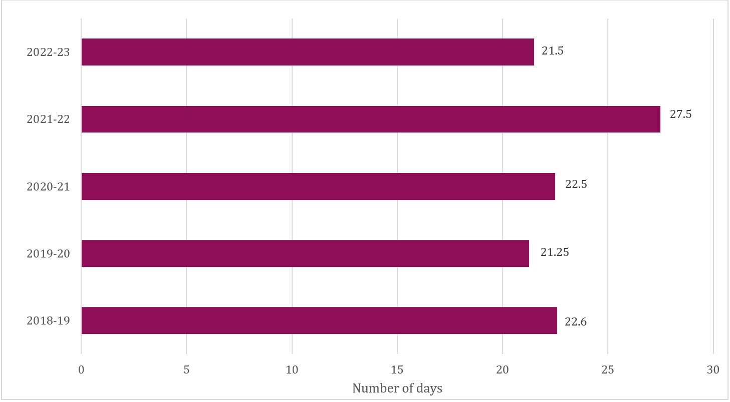 Average completion time for requests, 2018-19 to 2022-23