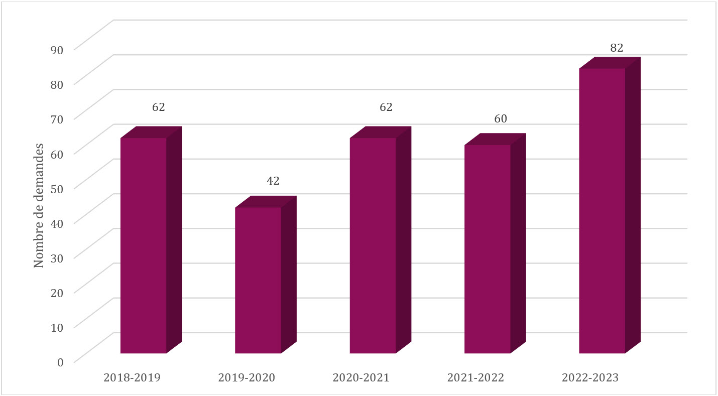 Nouvelles demandes, de 2018-2019 à 2022-2023