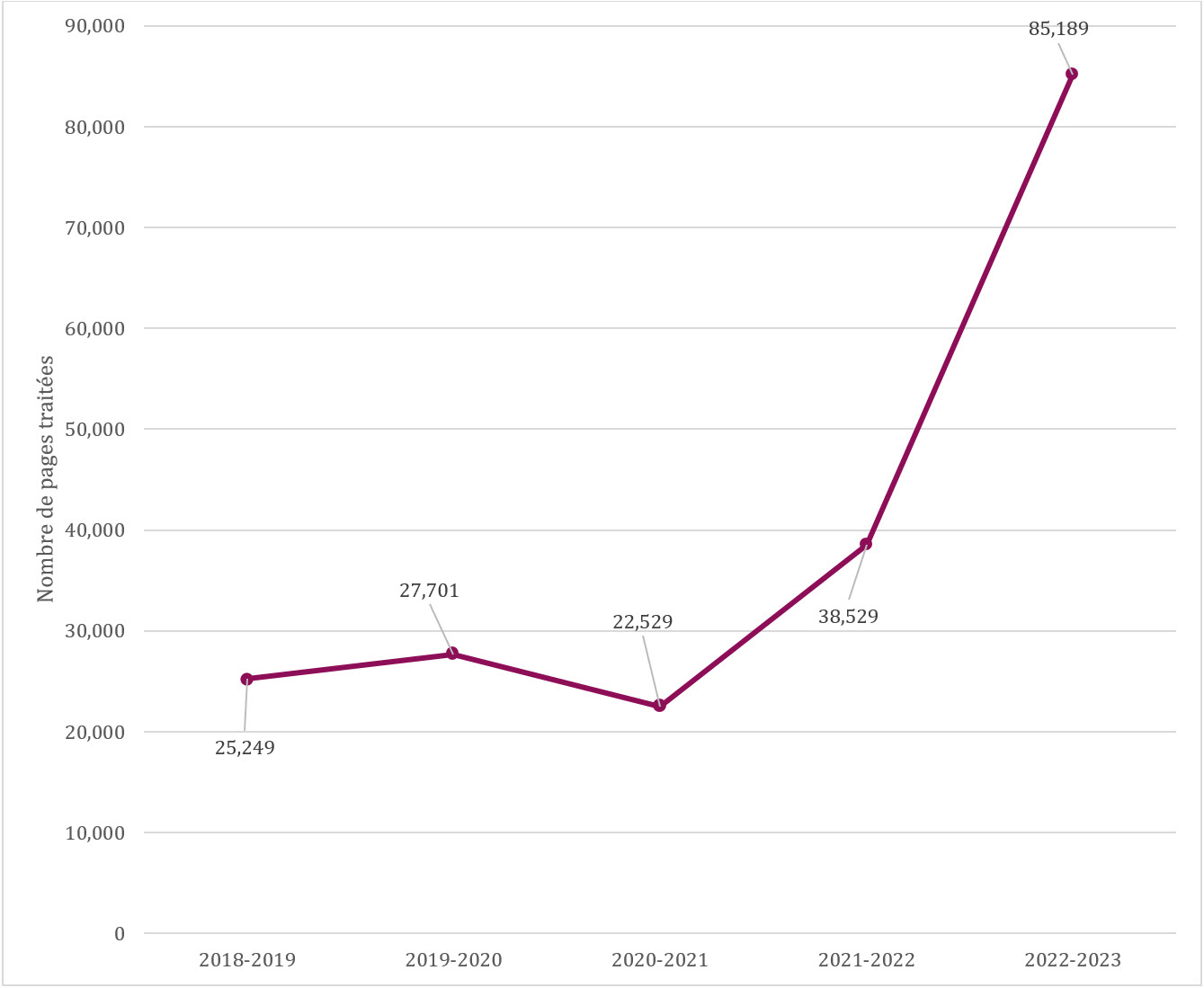 Nombre de pages traitées, de 2018-2019 à 2022-2023