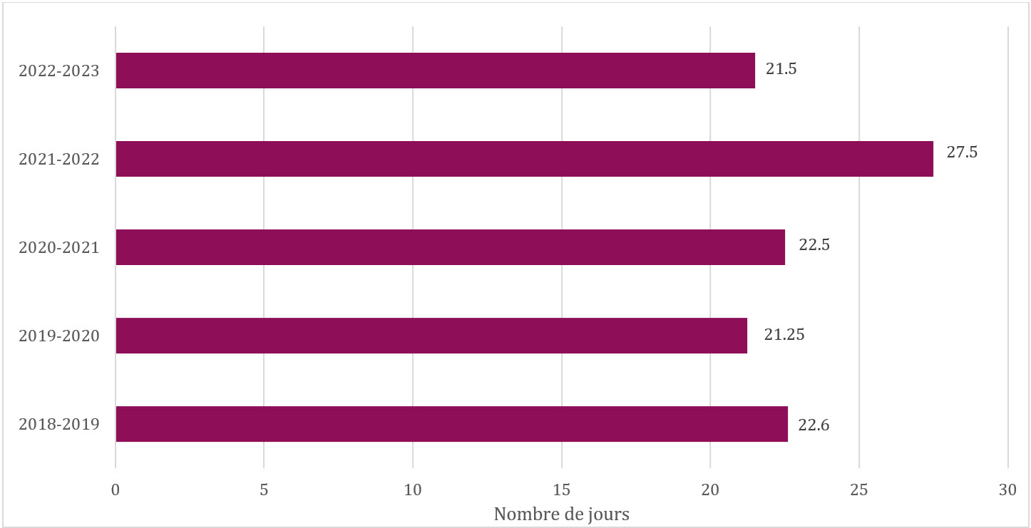 Délai de traitement moyen des demandes, de 2018-2019 à 2022-2023