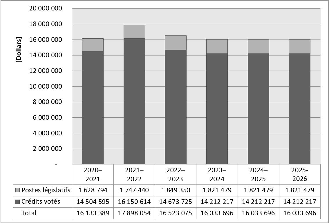 Dépenses de 2020-2021 à 2025-2026