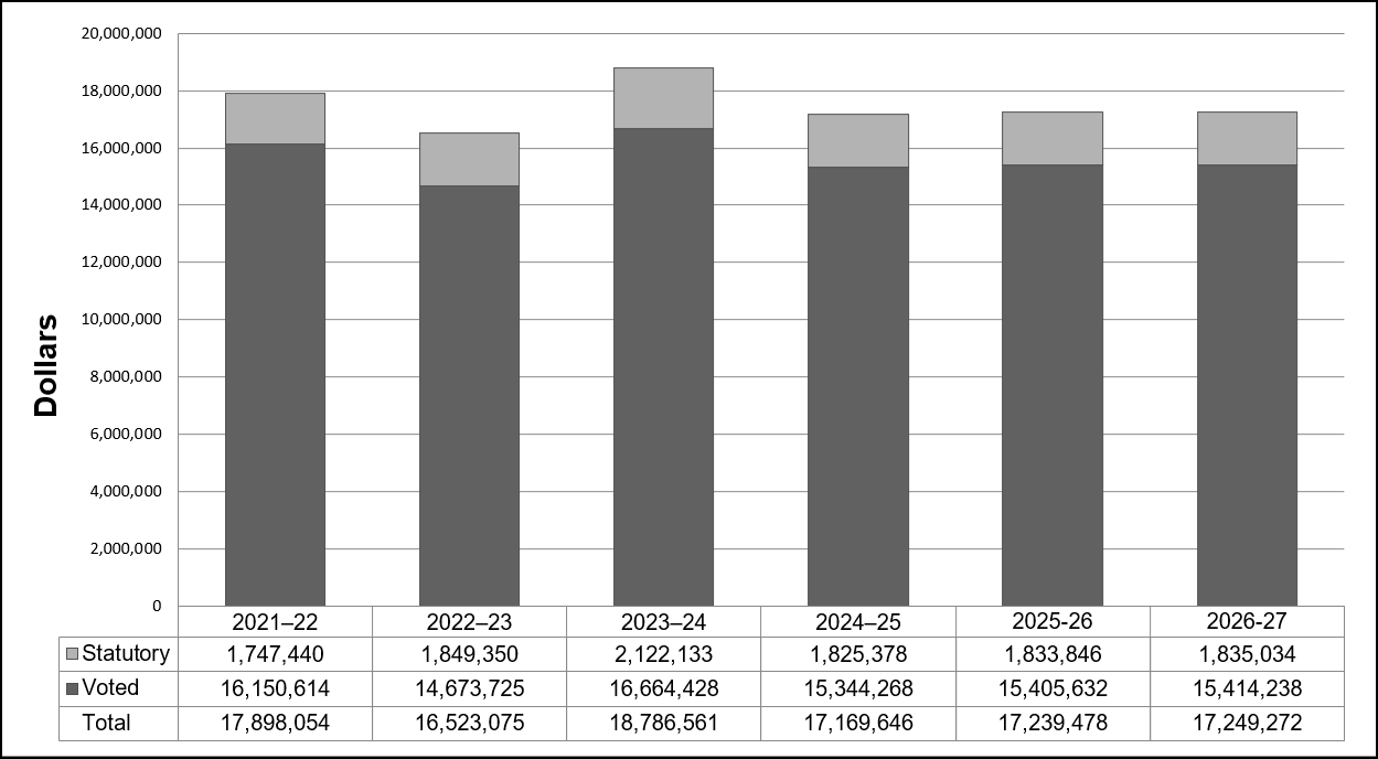 Departmental spending 2021–22 to 2026–27