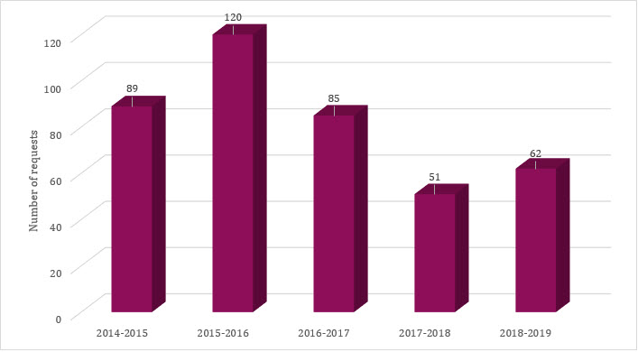 New requests, 2014–15 to 2018-19