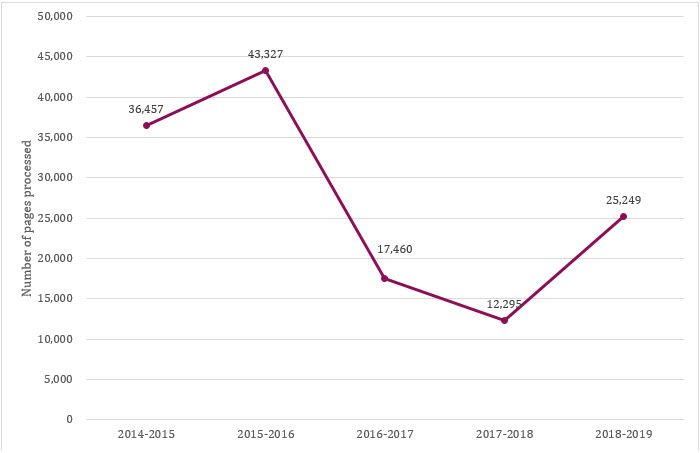 Number of pages processed, 2014–15 to 2018-19