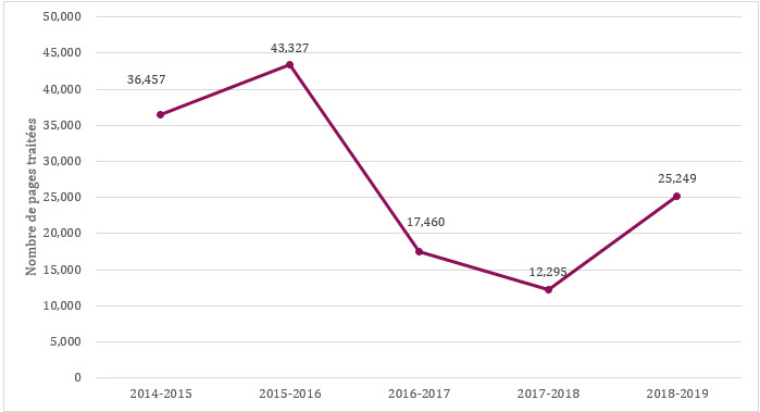 Nombre de pages traitées, 2014-2015 à 2018-2019