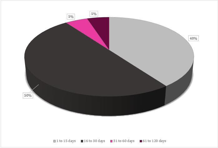 Completion time for access requests, 2018-19