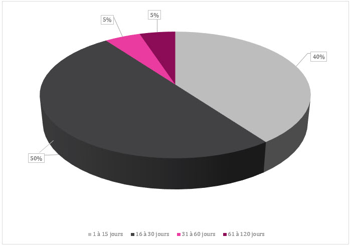 Délai de traitement des demandes d’accès à l’information, 2018-2019