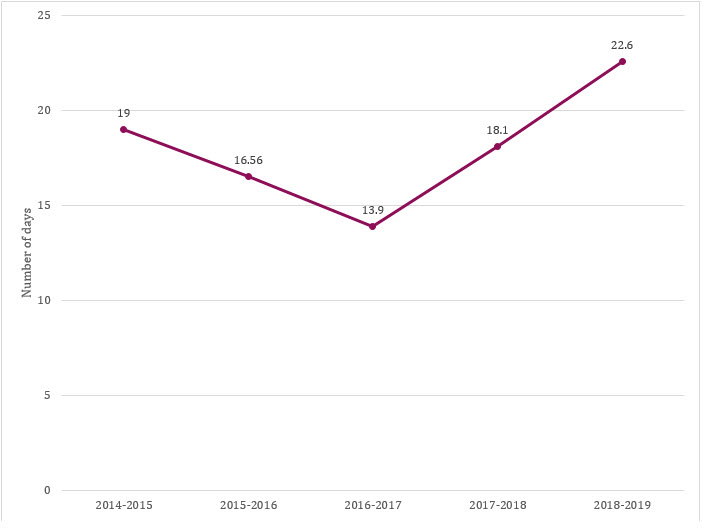 Average completion time for requests, 2014–15 to 2018-19