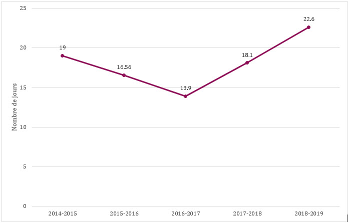 Délai de traitement moyen des demandes, 2014-2015 à 2018-2019