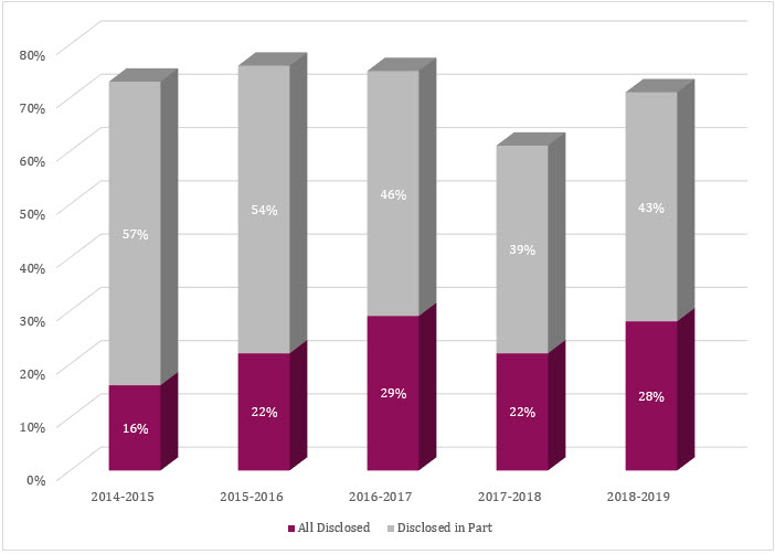 Disclosure of records, 2014–15 to 2018-19