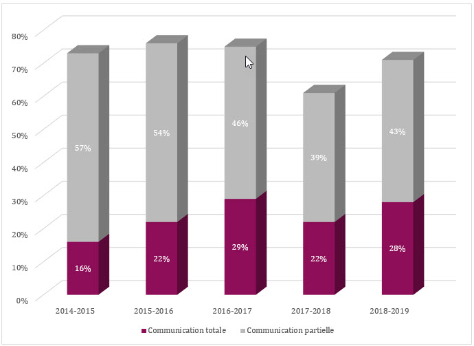 Communication des documents, 2014-2015 à 2018-2019