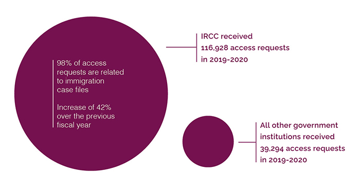 Visual graphic of increase in access requests from IRCC