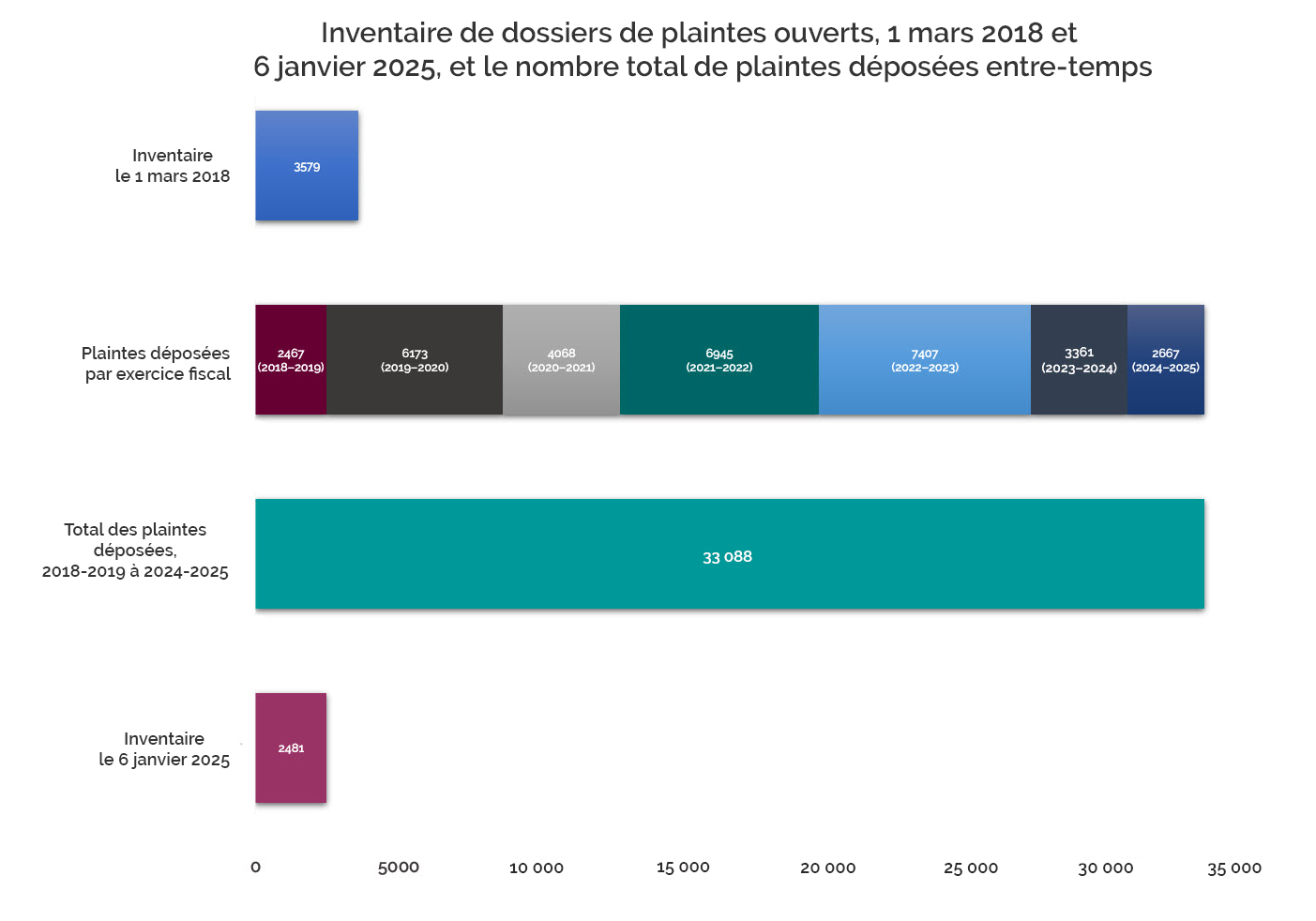 Inventaire de dossiers de plainte ouverts