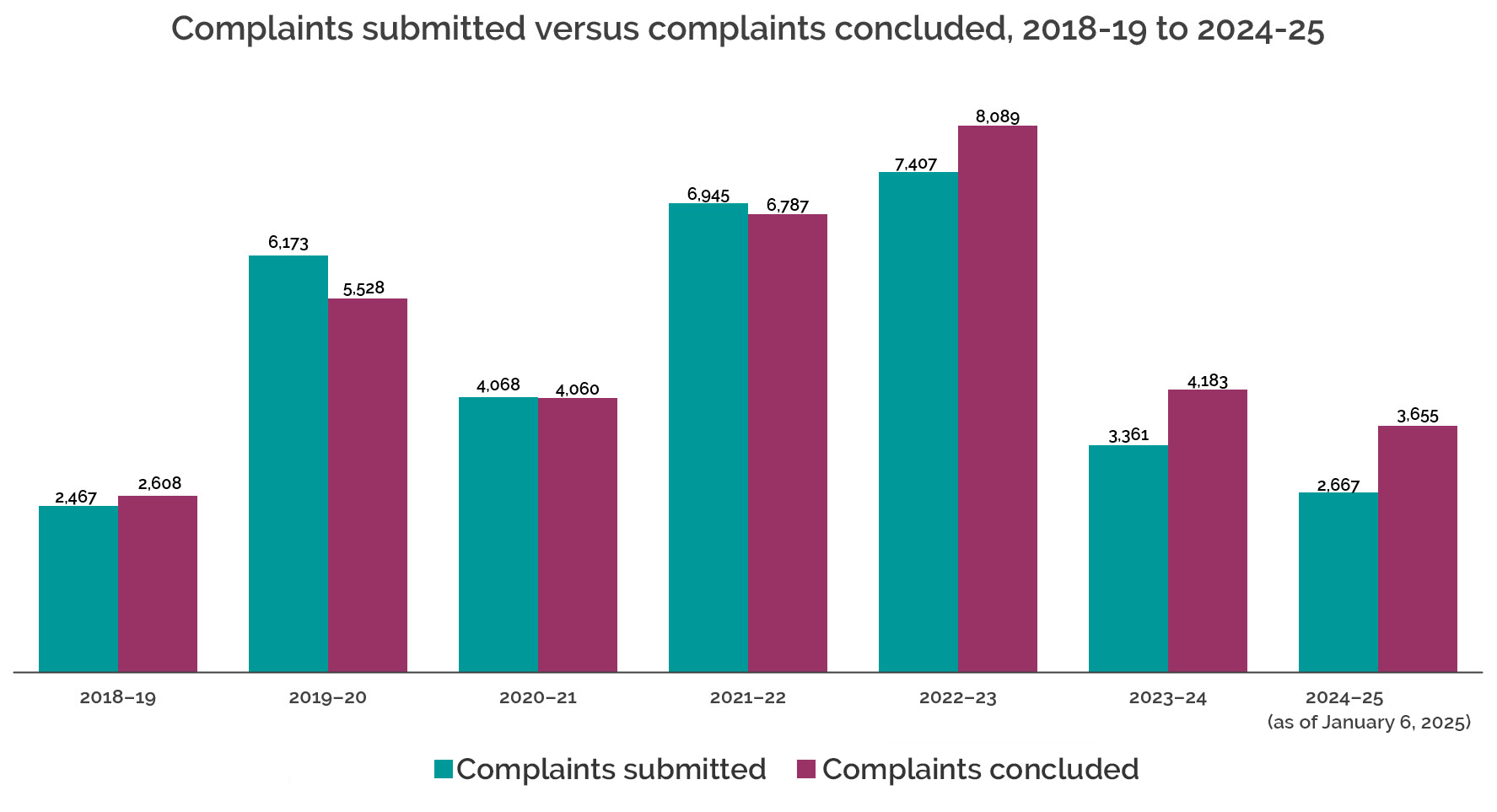 Number of complaints submitted versus number concluded