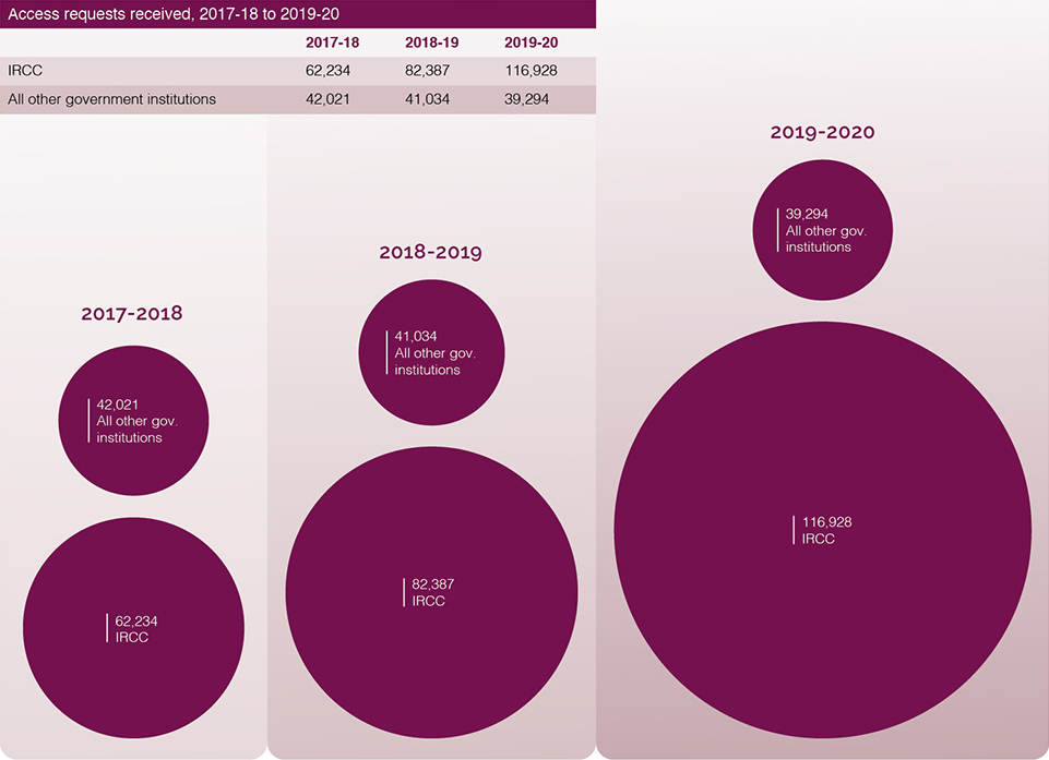 Infographic of IRCC access requests received from IRCC