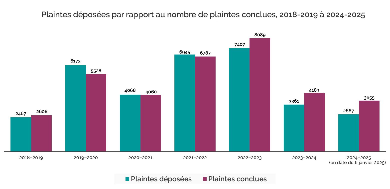 Nombre de plaintes déposées par rapport au nombre de plaintes conclues