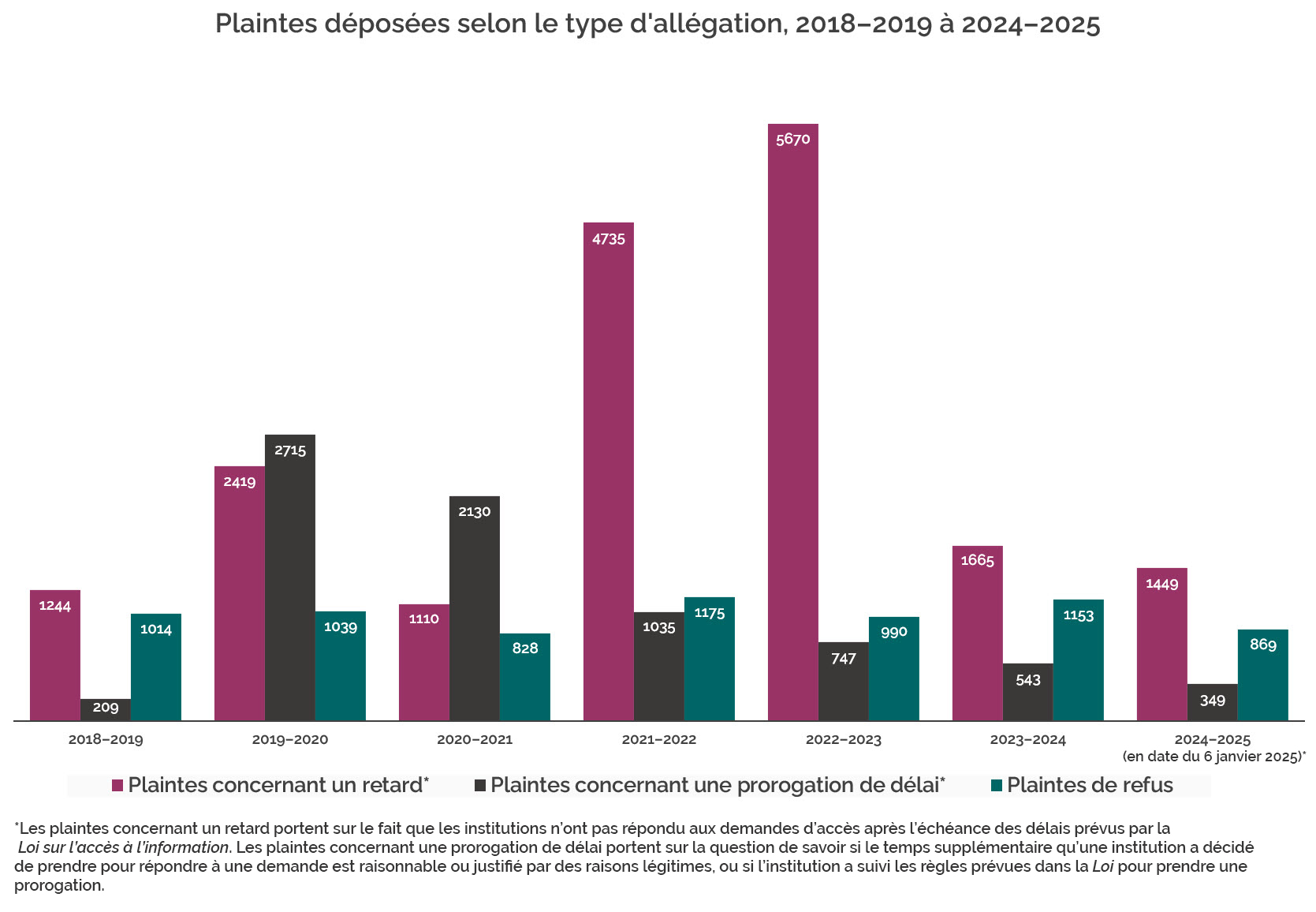 Nombre et type de plaintes déposées