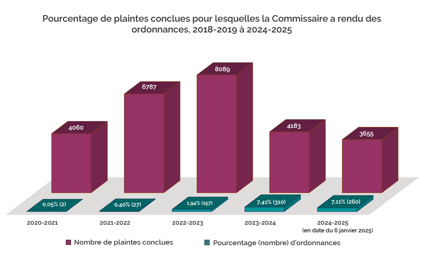 Pourcentage de plaintes conclues ayant donné lieu à une ordonnance