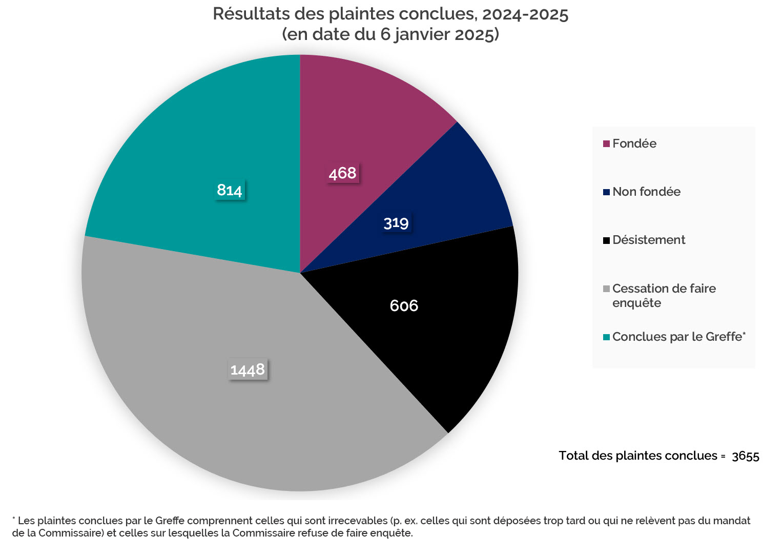 Résultats des plaintes conclues