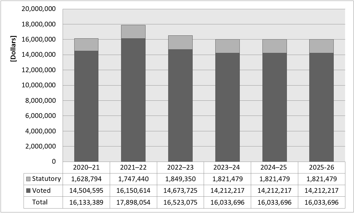 Spending 2020–21 to 2025–26