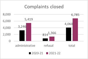 complaints closed-2021-22-eng