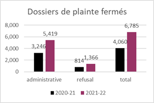 Plaintes fermées 2021-2022