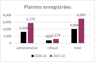 Plaintes reçues 2021-2022