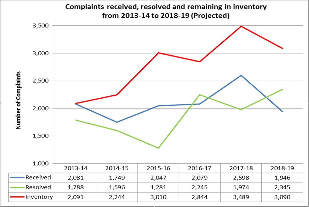 Complaints Received from 2013-14 to 2018-19