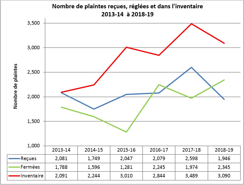 Nombre de plaintes recues (2013-2014 à 208-19)