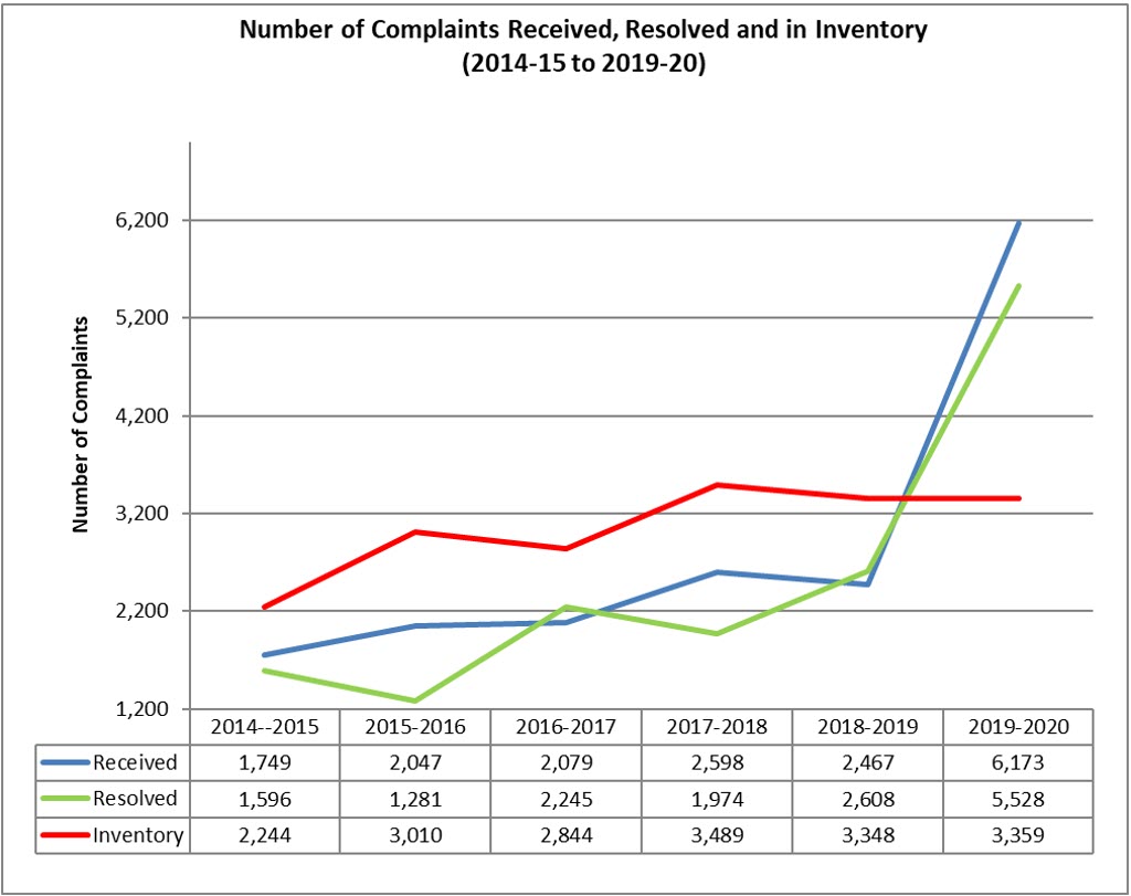 Complaints received 2014–15 to 2019–