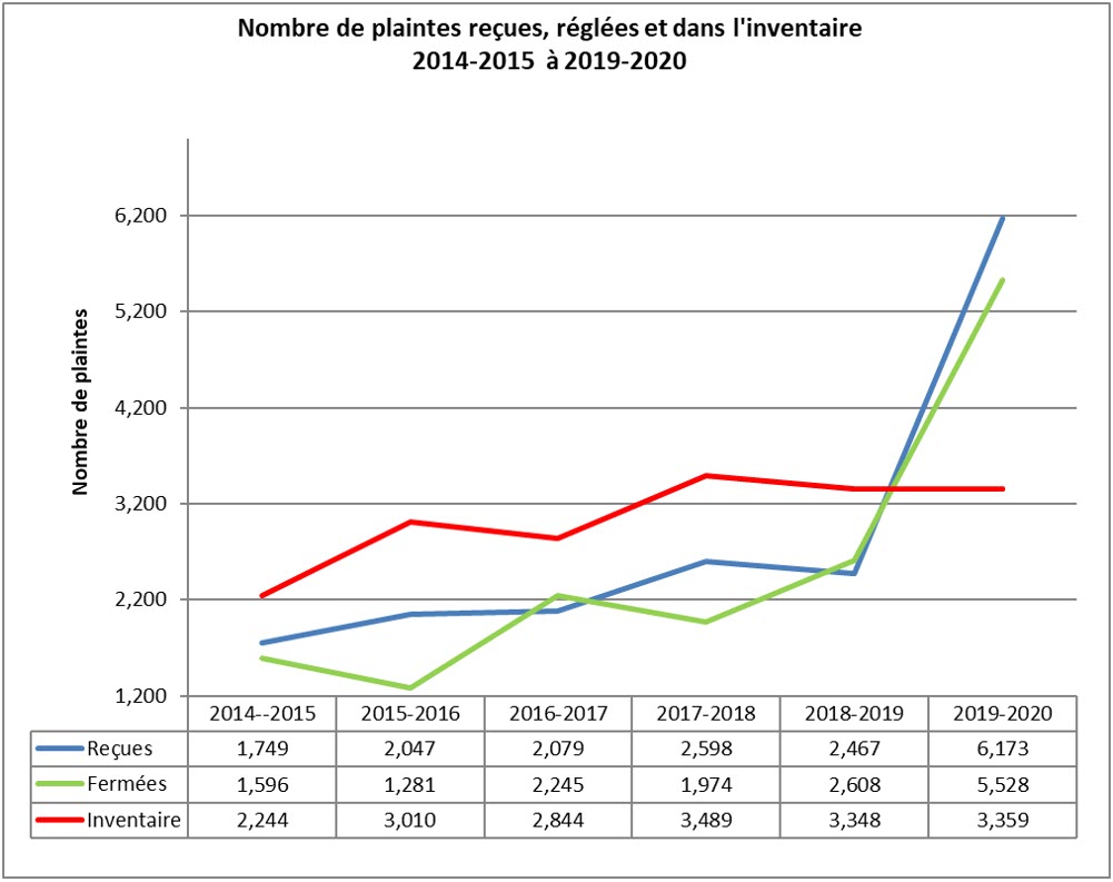 Plaintes recues entre 2014-2020