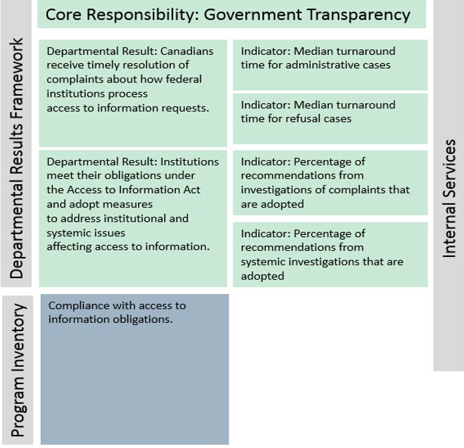 Core responsibilities