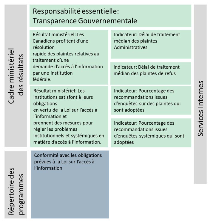 Cadre ministériel des résultats et le Répertoire des programmes officiels du Commissariat