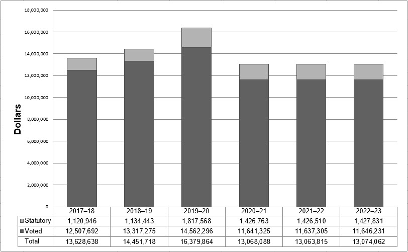 Spending 2017–18 to 2022–23 