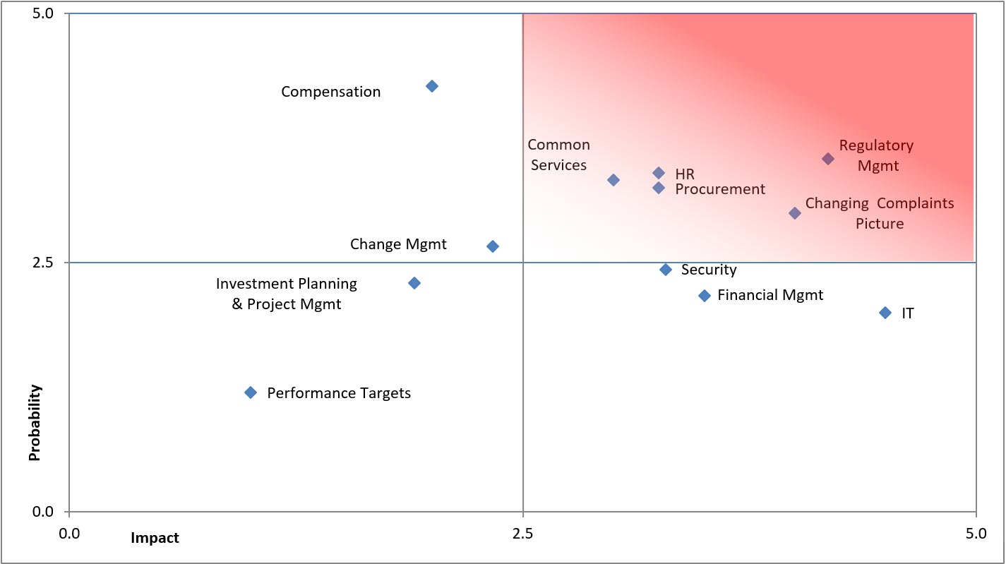 Risk Heat Map