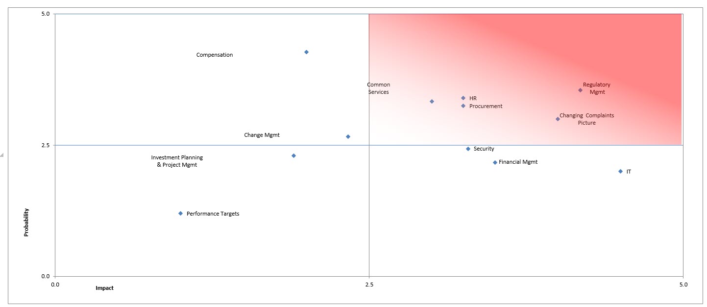 Risk Heat Map