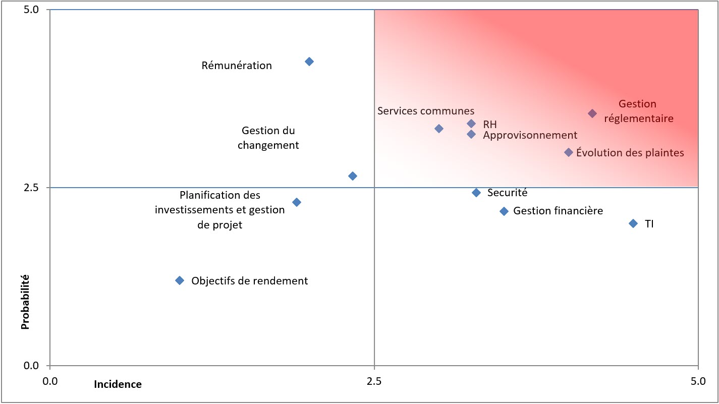 Diagramme d'exposition aux risques du Commissariat