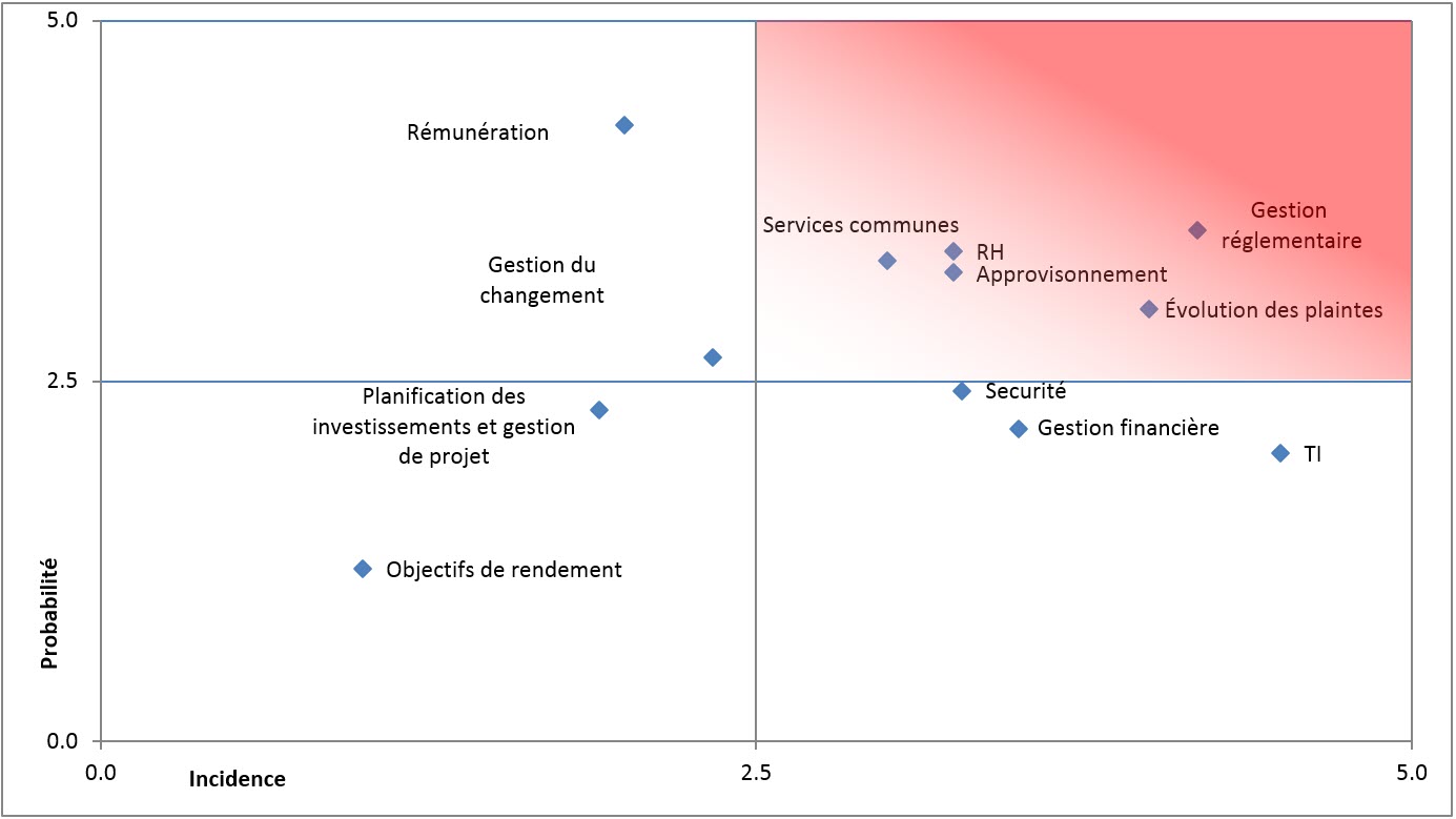 Diagramme d’exposition aux risques du Commissariat