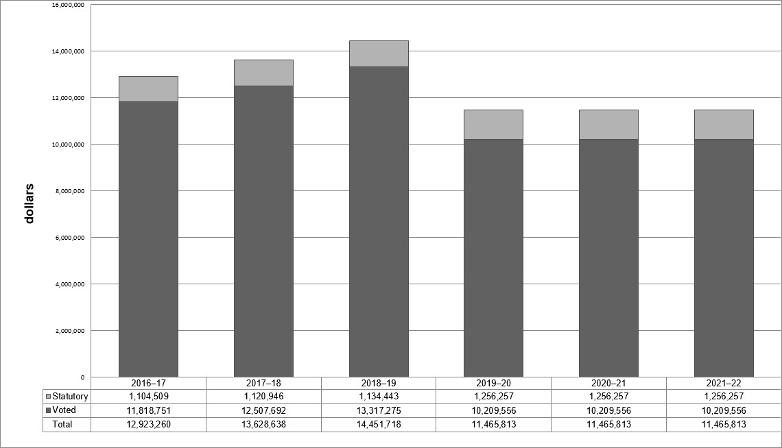 Spending Trend