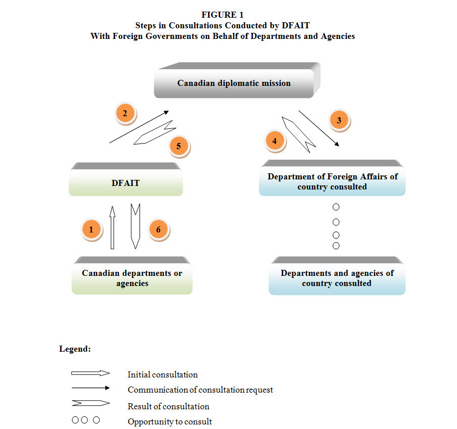 Steps in consultations conducted by DFAIT with foreign governments on behalf of departments and agencies